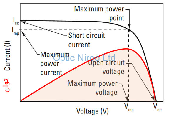مشخصه جریان ولتاژ پنل خورشیدی